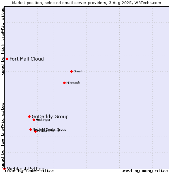 Market position of GoDaddy Group vs. FortiMail Cloud vs. Webhost Python
