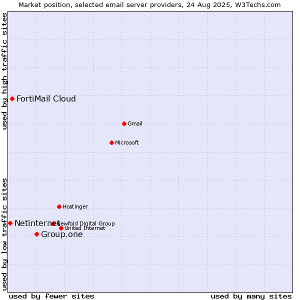 Market position of Group.one vs. FortiMail Cloud vs. Netinternet