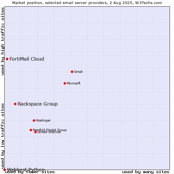 Market position of Rackspace Group vs. FortiMail Cloud vs. Webhost Python