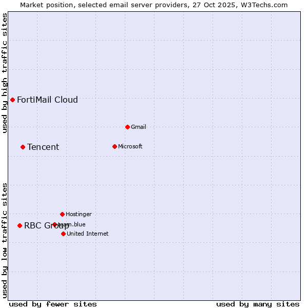 Market position of Tencent vs. RBC Group vs. FortiMail Cloud