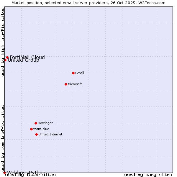 Market position of FortiMail Cloud vs. United Group vs. Webhost Python