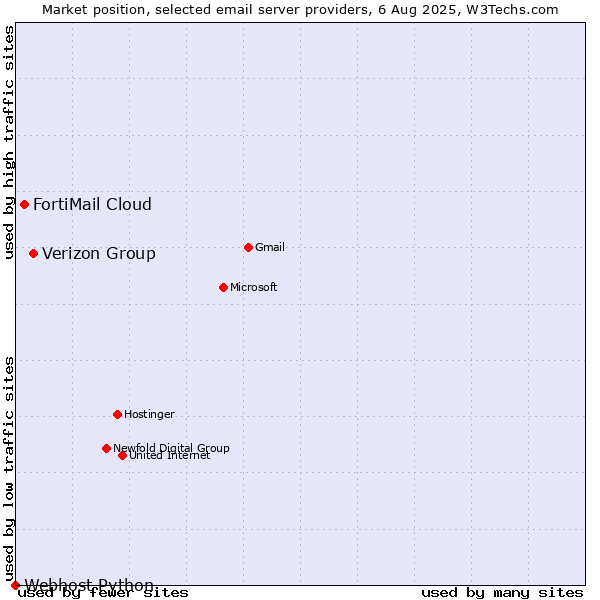 Market position of Verizon Group vs. FortiMail Cloud vs. Webhost Python