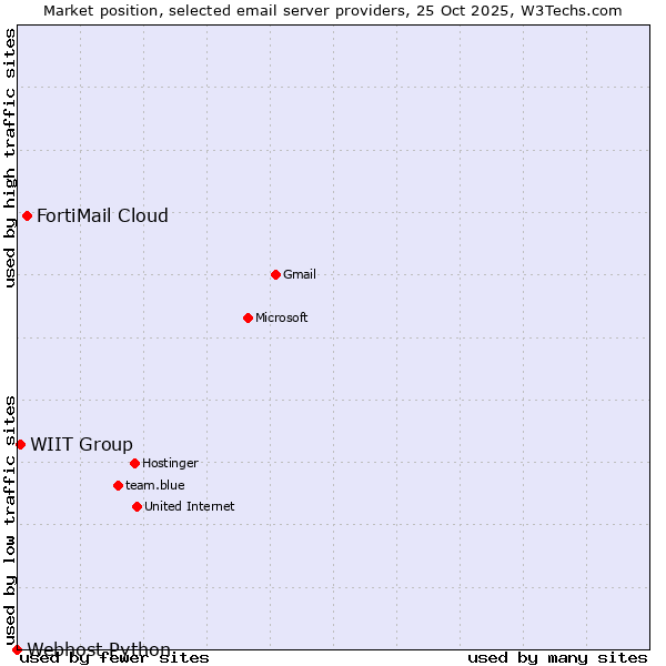 Market position of FortiMail Cloud vs. WIIT Group vs. Webhost Python