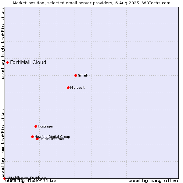 Market position of FortiMail Cloud vs. Guebs vs. Webhost Python