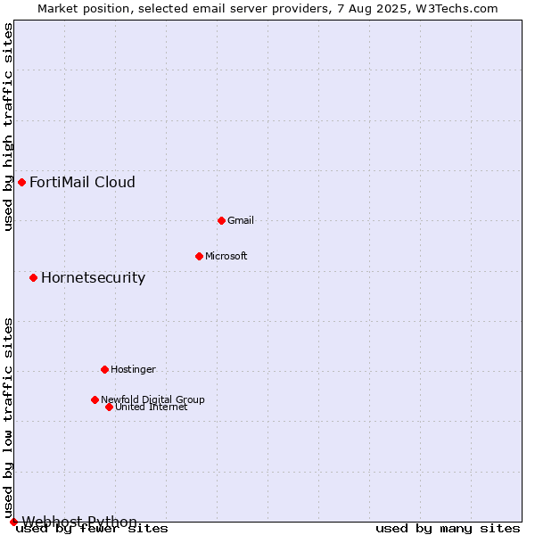 Market position of Hornetsecurity vs. FortiMail Cloud vs. Webhost Python