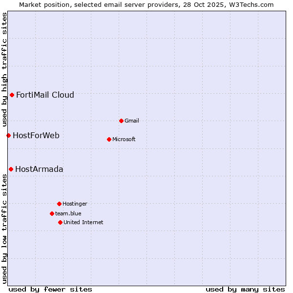Market position of FortiMail Cloud vs. HostArmada vs. HostForWeb