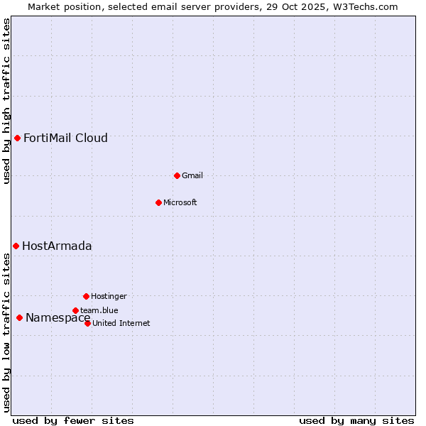 Market position of Namespace vs. FortiMail Cloud vs. HostArmada