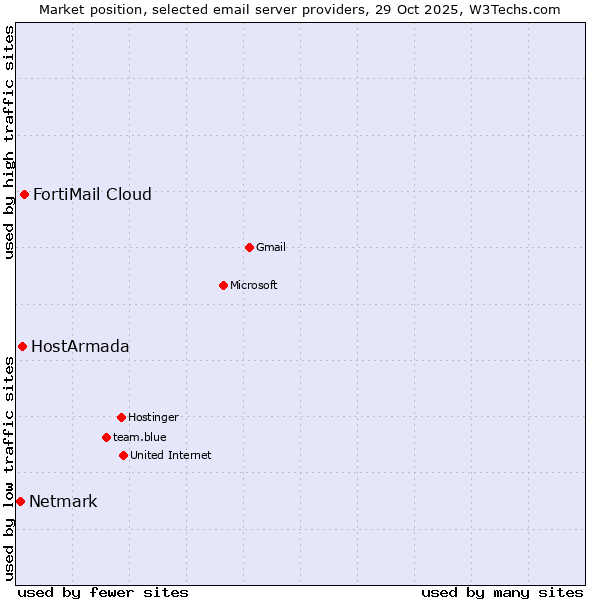Market position of FortiMail Cloud vs. HostArmada vs. Netmark
