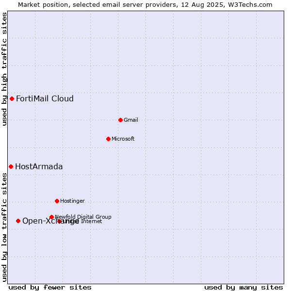 Market position of Open-Xchange vs. FortiMail Cloud vs. HostArmada