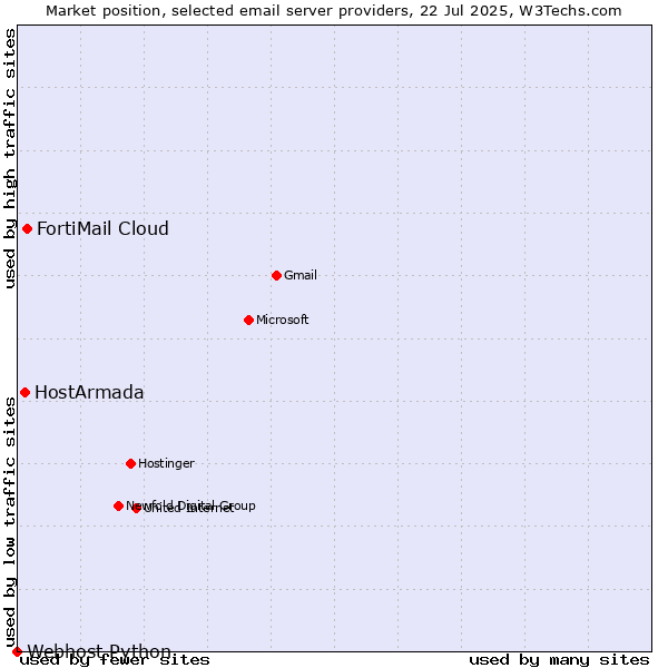 Market position of FortiMail Cloud vs. HostArmada vs. Webhost Python