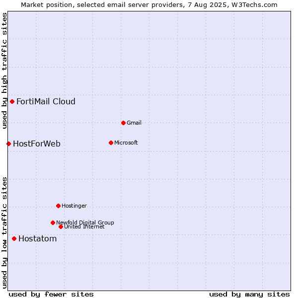 Market position of Hostatom vs. FortiMail Cloud vs. HostForWeb