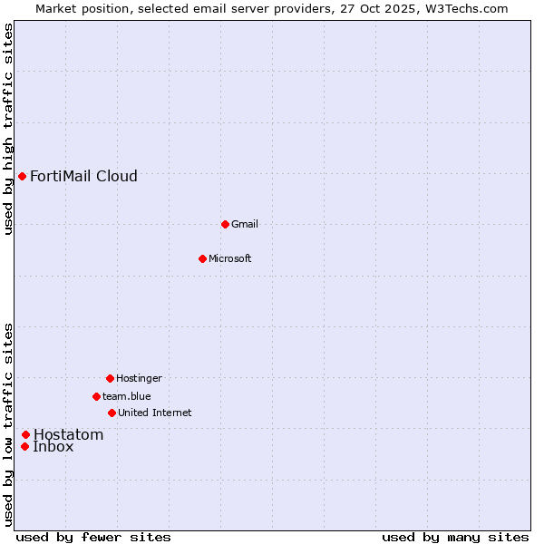Market position of Hostatom vs. Inbox vs. FortiMail Cloud