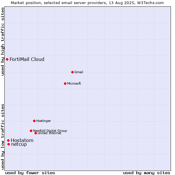 Market position of netcup vs. Hostatom vs. FortiMail Cloud