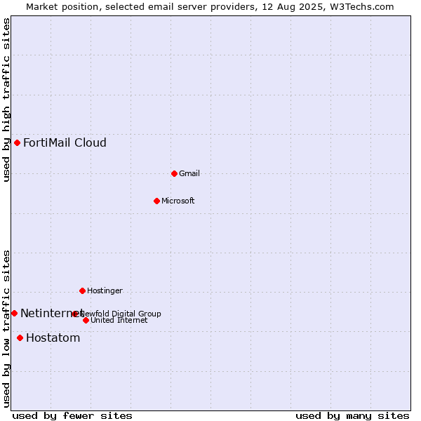 Market position of Hostatom vs. FortiMail Cloud vs. Netinternet