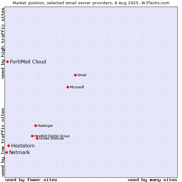 Market position of Hostatom vs. FortiMail Cloud vs. Netmark