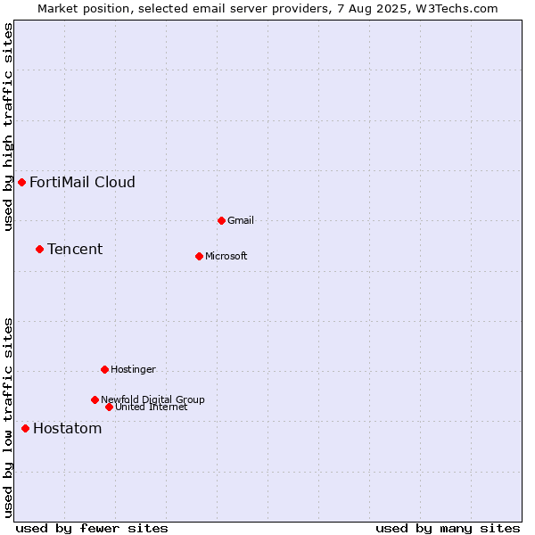 Market position of Tencent vs. Hostatom vs. FortiMail Cloud