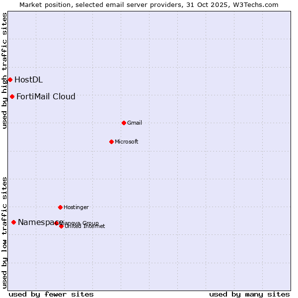 Market position of Namespace vs. FortiMail Cloud vs. HostDL