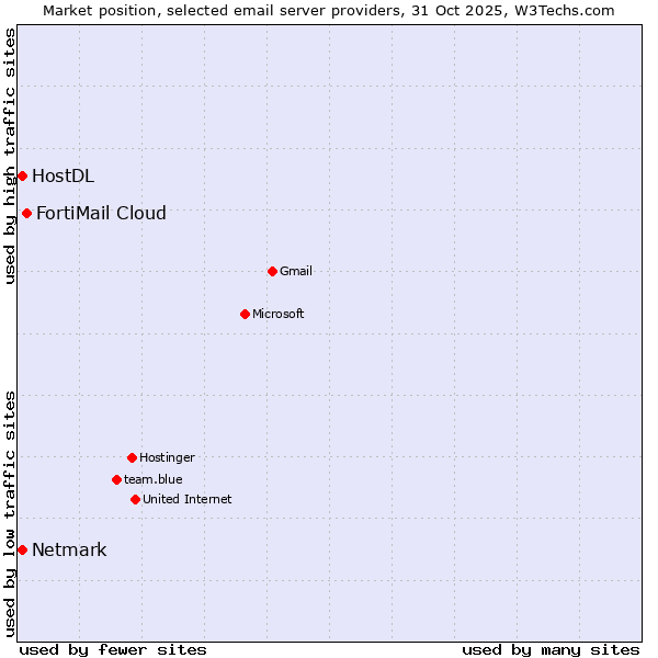 Market position of FortiMail Cloud vs. Netmark vs. HostDL