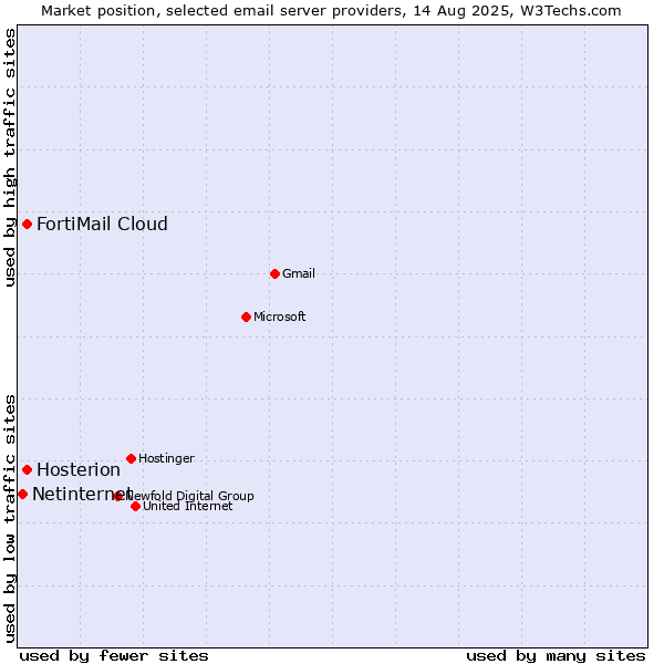 Market position of FortiMail Cloud vs. Hosterion vs. Netinternet