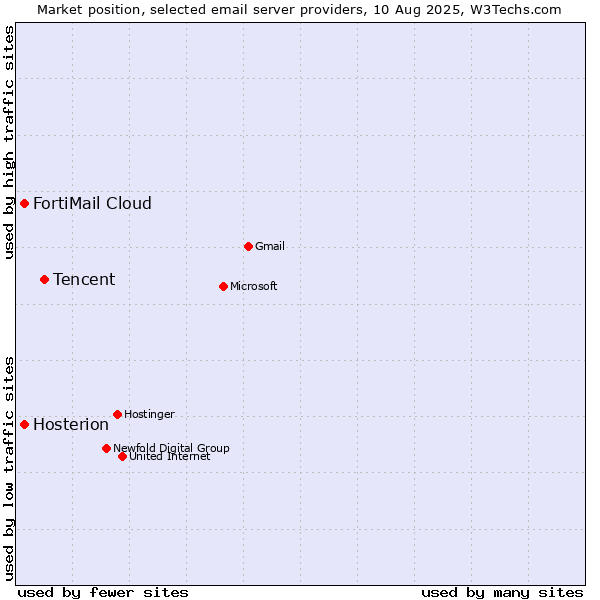 Market position of Tencent vs. FortiMail Cloud vs. Hosterion