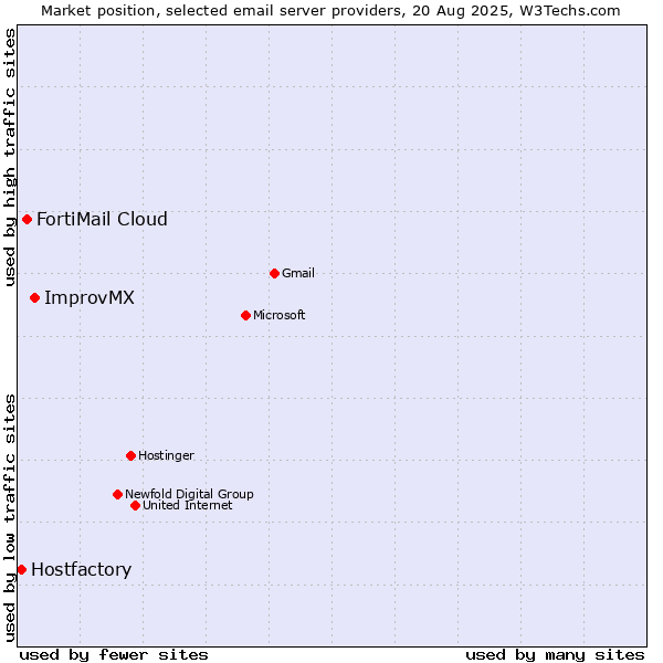 Market position of ImprovMX vs. FortiMail Cloud vs. Hostfactory