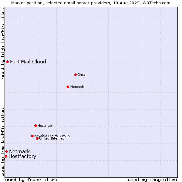 Market position of FortiMail Cloud vs. Netmark vs. Hostfactory
