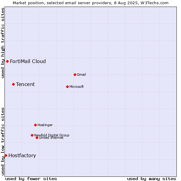 Market position of Tencent vs. FortiMail Cloud vs. Hostfactory