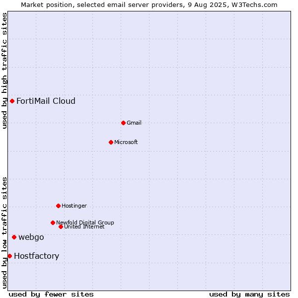 Market position of webgo vs. FortiMail Cloud vs. Hostfactory
