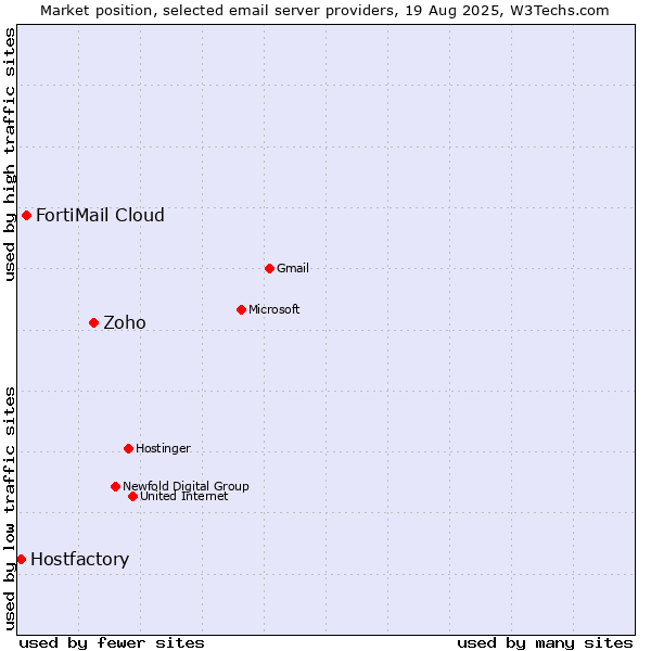 Market position of Zoho vs. FortiMail Cloud vs. Hostfactory