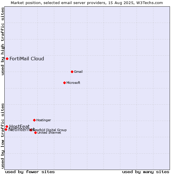 Market position of FortiMail Cloud vs. HostFeat vs. Netinternet