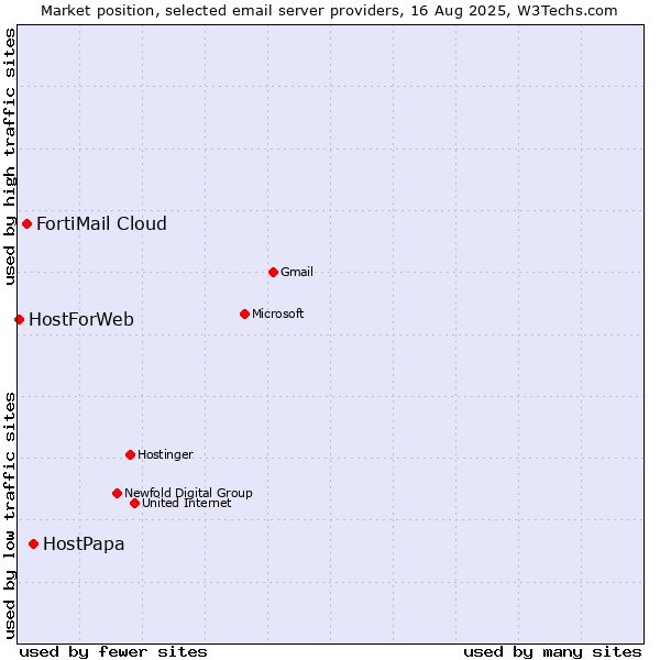 Market position of HostPapa vs. FortiMail Cloud vs. HostForWeb