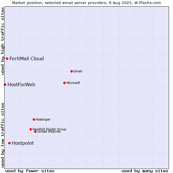 Market position of Hostpoint vs. FortiMail Cloud vs. HostForWeb