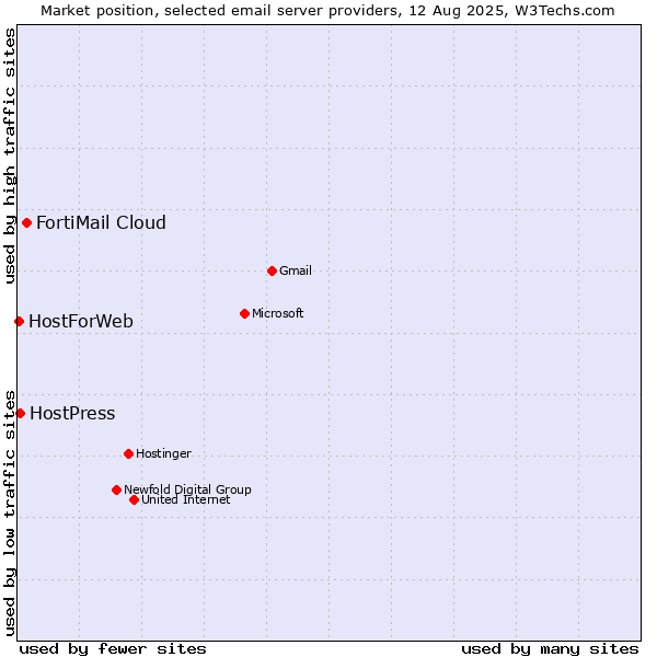 Market position of FortiMail Cloud vs. HostPress vs. HostForWeb