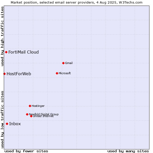 Market position of Inbox vs. FortiMail Cloud vs. HostForWeb