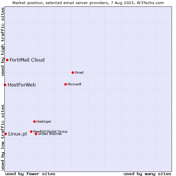 Market position of FortiMail Cloud vs. Linux.pl vs. HostForWeb