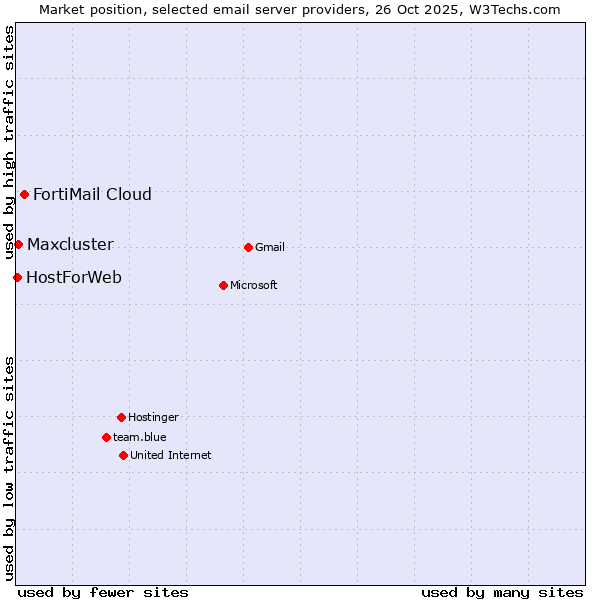 Market position of FortiMail Cloud vs. Maxcluster vs. HostForWeb