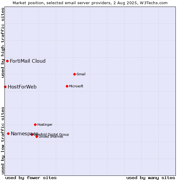 Market position of Namespace vs. FortiMail Cloud vs. HostForWeb