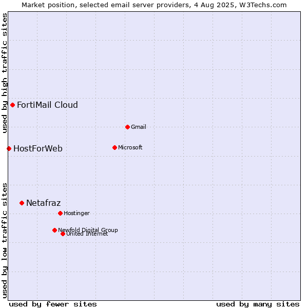 Market position of Netafraz vs. FortiMail Cloud vs. HostForWeb
