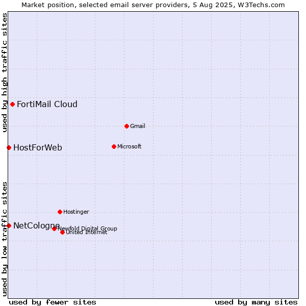 Market position of FortiMail Cloud vs. NetCologne vs. HostForWeb