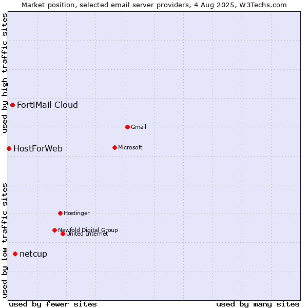 Market position of netcup vs. FortiMail Cloud vs. HostForWeb