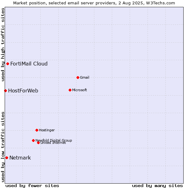 Market position of FortiMail Cloud vs. Netmark vs. HostForWeb