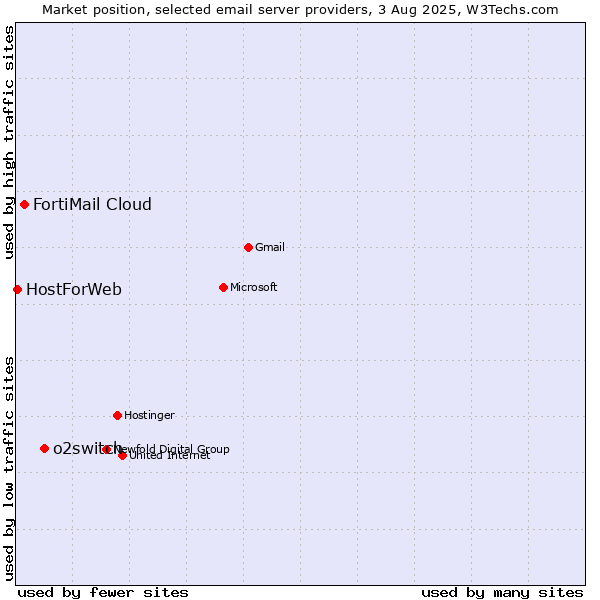 Market position of o2switch vs. FortiMail Cloud vs. HostForWeb