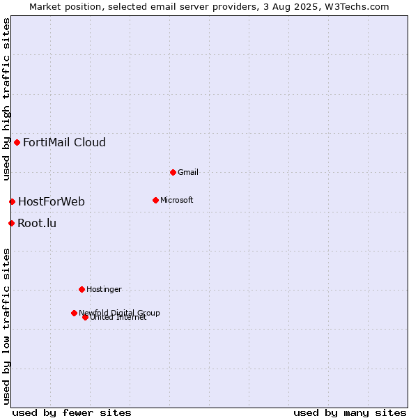 Market position of FortiMail Cloud vs. HostForWeb vs. Root.lu