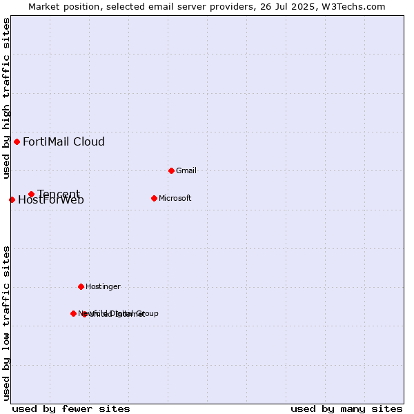 Market position of Tencent vs. FortiMail Cloud vs. HostForWeb