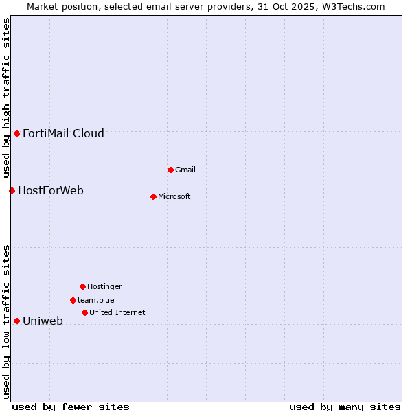 Market position of Uniweb vs. FortiMail Cloud vs. HostForWeb