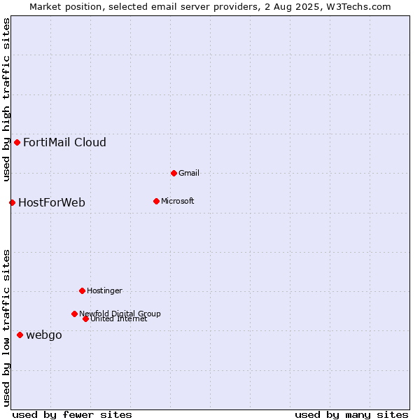 Market position of webgo vs. FortiMail Cloud vs. HostForWeb