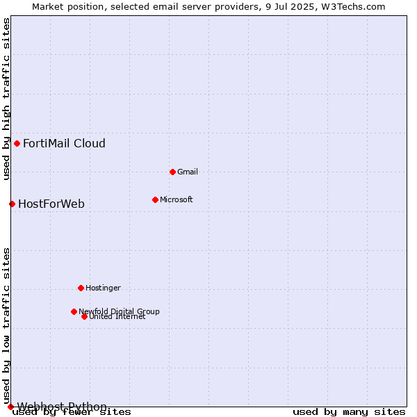 Market position of FortiMail Cloud vs. HostForWeb vs. Webhost Python