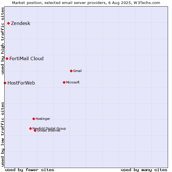 Market position of Zendesk vs. FortiMail Cloud vs. HostForWeb