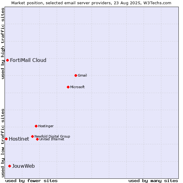 Market position of JouwWeb vs. FortiMail Cloud vs. Hostinet