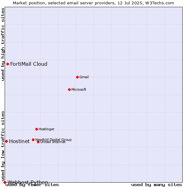 Market position of FortiMail Cloud vs. Hostinet vs. Webhost Python